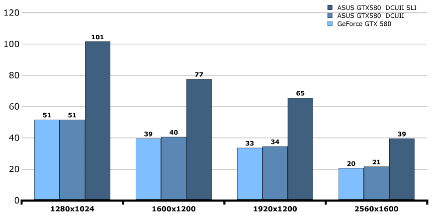 Производительность ASUS GeForce GTX 580 DirectCU II